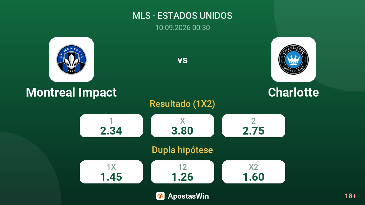 Montreal Impact – Charlotte — odds