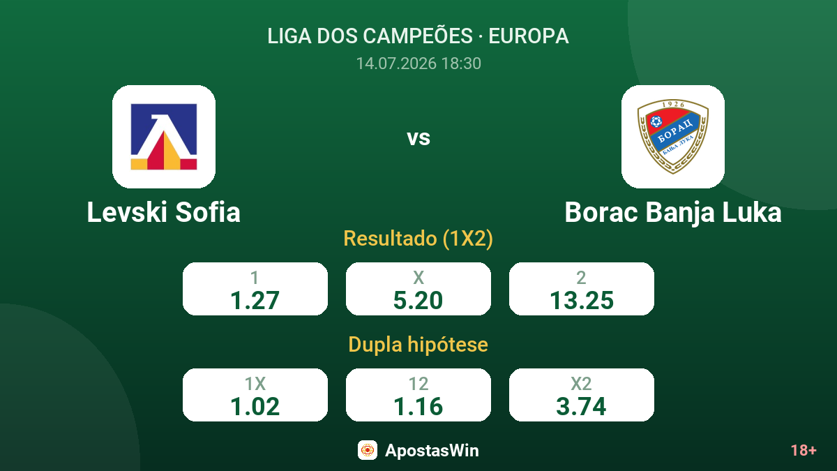 Levski Sofia vs Borac Banja Luka — odds